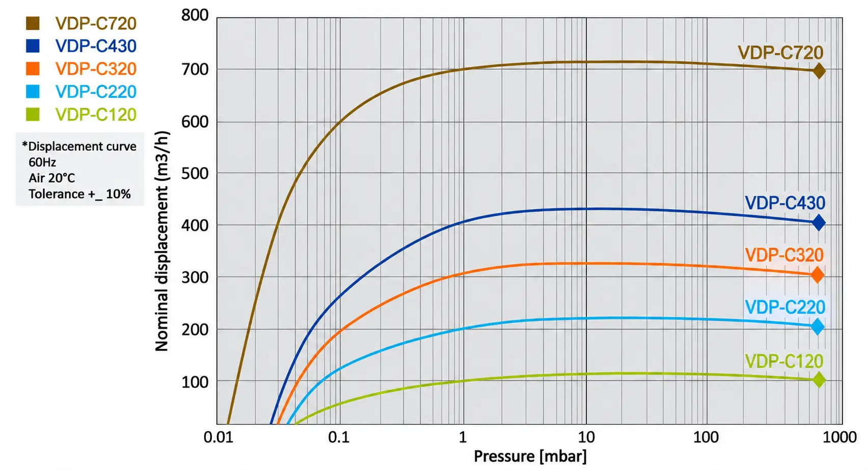 VACUUMIZE VDP-C constant pitch dry screw vacuum pump performance curve