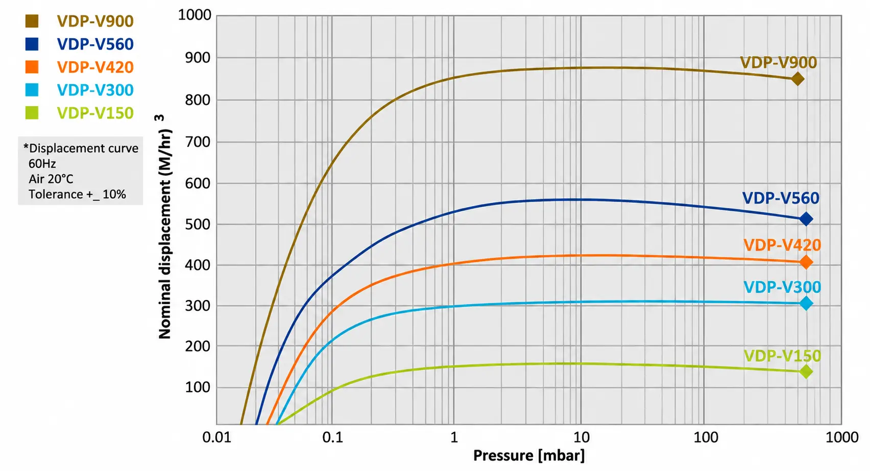 VACUUMIZE VDP-V variable pitch dry screw vacuum pump performance curve