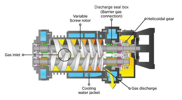 VDP-V variable pitch dry screw vacuum pump sectional view